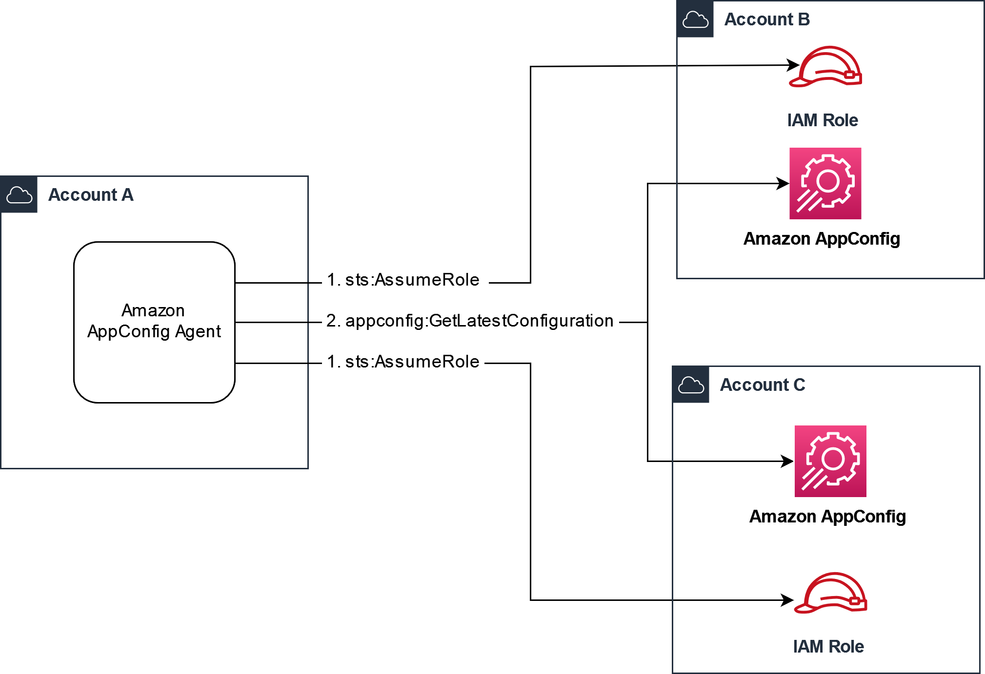 
            该图显示了 Amazon AppConfig 代理如何跨不同角色处理 Amazon Identity and Access Management (IAM) 角色 Amazon Web Services 账户。
          